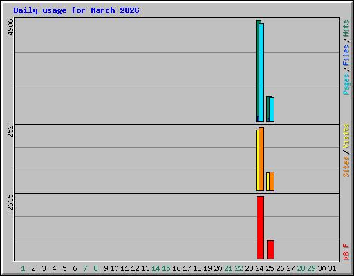 Daily usage for March 2026