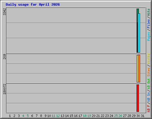 Daily usage for April 2026