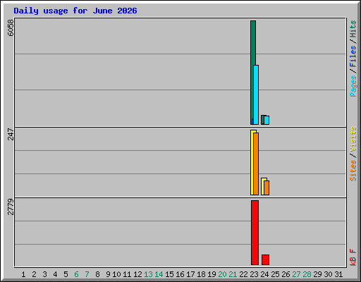 Daily usage for June 2026
