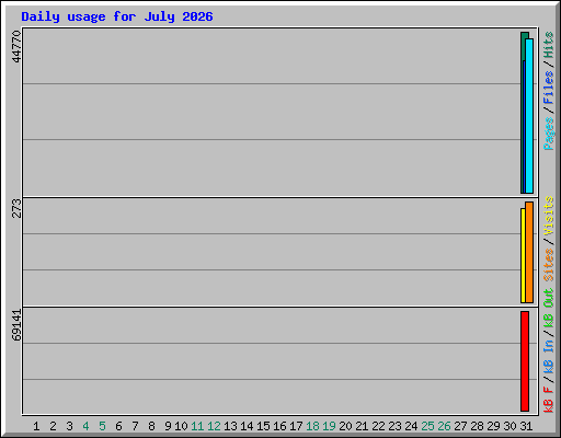 Daily usage for July 2026