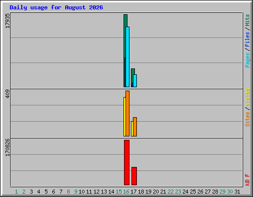 Daily usage for August 2026