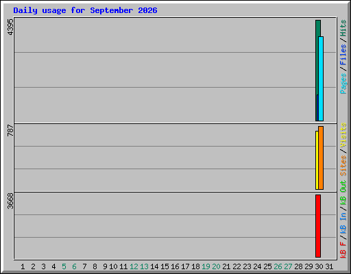 Daily usage for September 2026