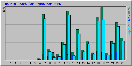 Hourly usage for September 2026
