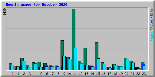 Hourly usage for October 2026
